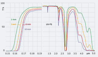 熔融石英基底镜片 FS-UV