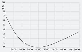 中红外激光镀膜（>2500 nm） >2500 nm VAR/HR/TFP/VA