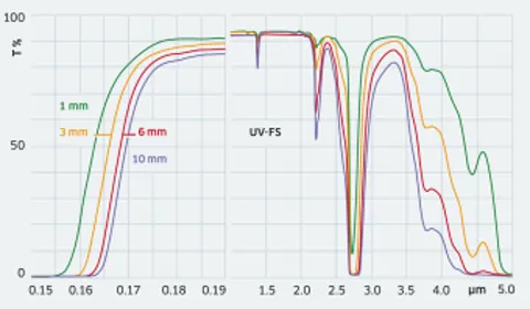 熔融石英基底镜片 FS-UV