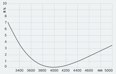 中红外激光镀膜（>2500 nm） >2500 nm VAR/HR/TFP/VA